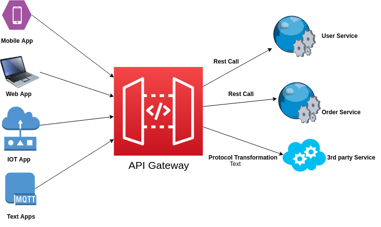 API Gateway What's in it for me? Knoldus Blogs