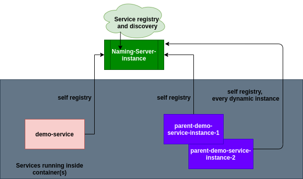 Service registry and discovery with Eureka server.