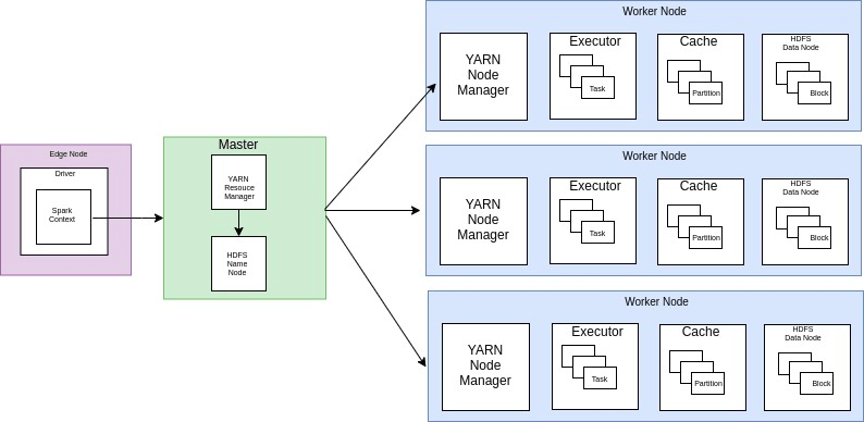 Install/Configure Hadoop HDFS,YARN Cluster and integrate Spark with it