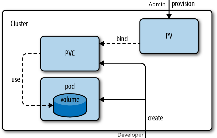 How to create PV and PVC in Kubernetes - Knoldus Blogs